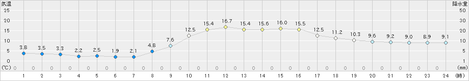 久万(>2021年10月24日)のアメダスグラフ