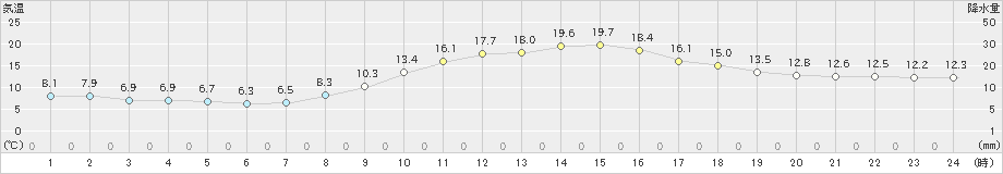 大洲(>2021年10月24日)のアメダスグラフ