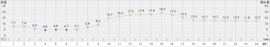 宇和(>2021年10月24日)のアメダスグラフ