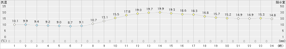 宇和島(>2021年10月24日)のアメダスグラフ