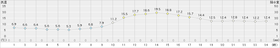 近永(>2021年10月24日)のアメダスグラフ