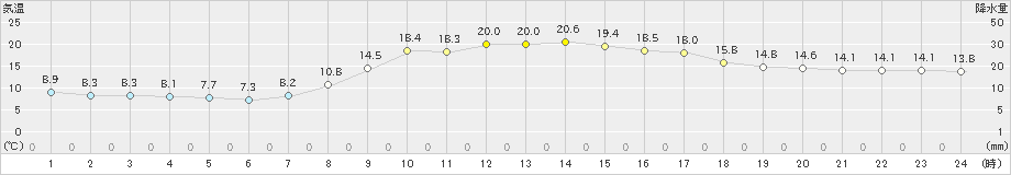 御荘(>2021年10月24日)のアメダスグラフ