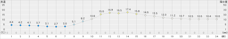 梼原(>2021年10月24日)のアメダスグラフ