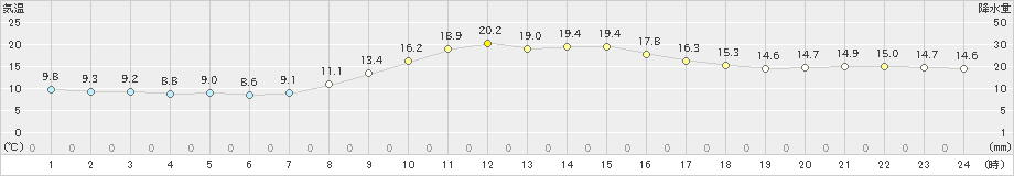 佐賀(>2021年10月24日)のアメダスグラフ