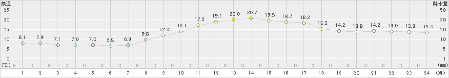 中村(>2021年10月24日)のアメダスグラフ