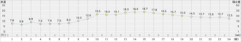 黒木(>2021年10月24日)のアメダスグラフ