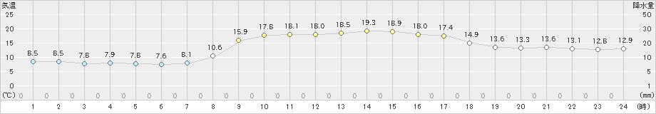 杵築(>2021年10月24日)のアメダスグラフ