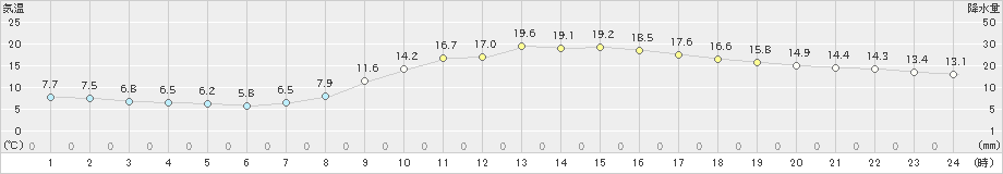 日田(>2021年10月24日)のアメダスグラフ