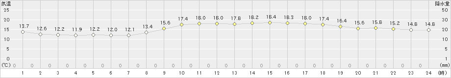 大分(>2021年10月24日)のアメダスグラフ