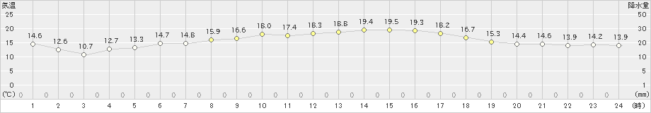 松浦(>2021年10月24日)のアメダスグラフ