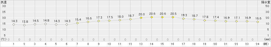 佐世保(>2021年10月24日)のアメダスグラフ