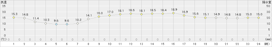 本渡(>2021年10月24日)のアメダスグラフ