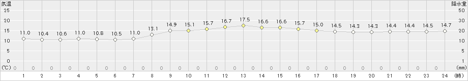 牧之原(>2021年10月24日)のアメダスグラフ