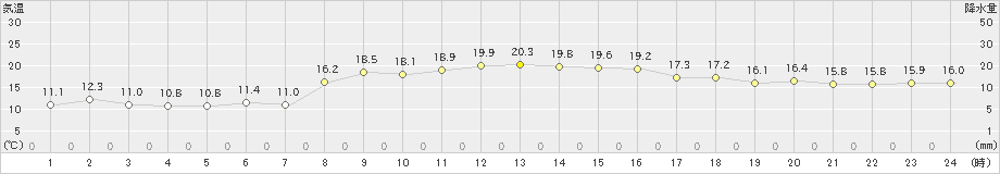 内之浦(>2021年10月24日)のアメダスグラフ