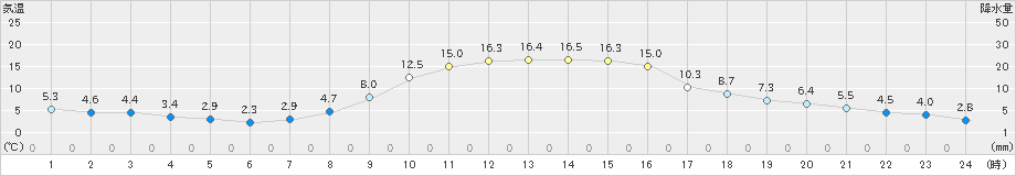 芦別(>2021年10月25日)のアメダスグラフ