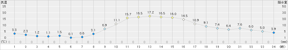 蘭越(>2021年10月25日)のアメダスグラフ