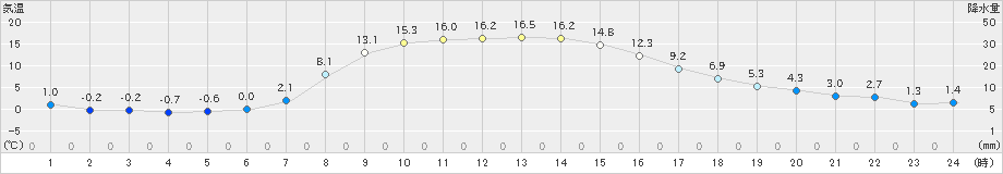 別海(>2021年10月25日)のアメダスグラフ