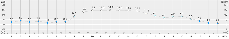 厚床(>2021年10月25日)のアメダスグラフ