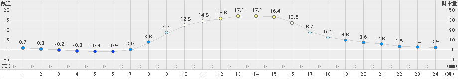 糠内(>2021年10月25日)のアメダスグラフ