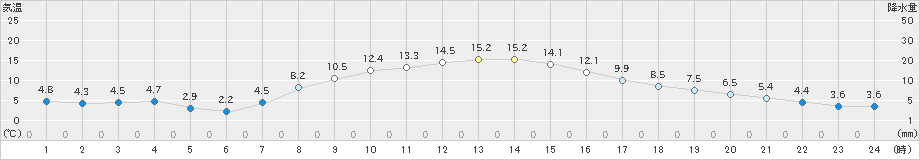 更別(>2021年10月25日)のアメダスグラフ