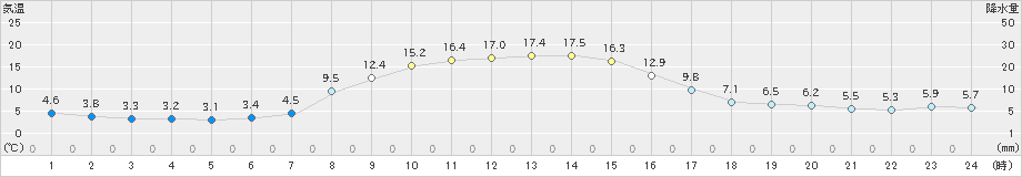 森野(>2021年10月25日)のアメダスグラフ