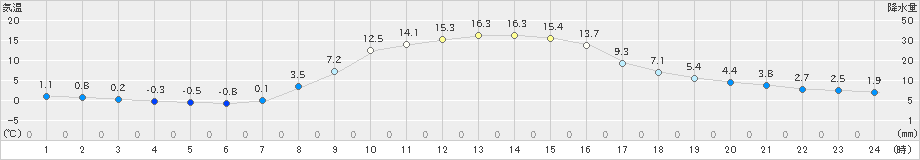 日高(>2021年10月25日)のアメダスグラフ