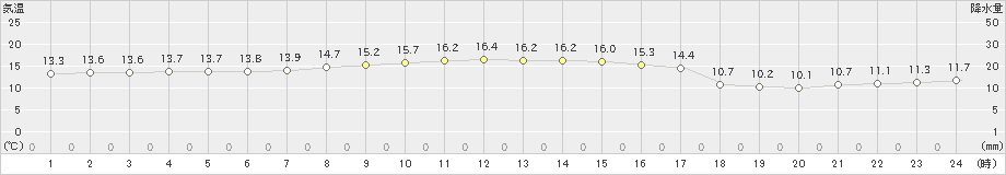 米岡(>2021年10月25日)のアメダスグラフ