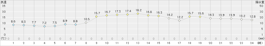 脇野沢(>2021年10月25日)のアメダスグラフ