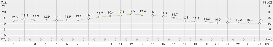 深浦(>2021年10月25日)のアメダスグラフ