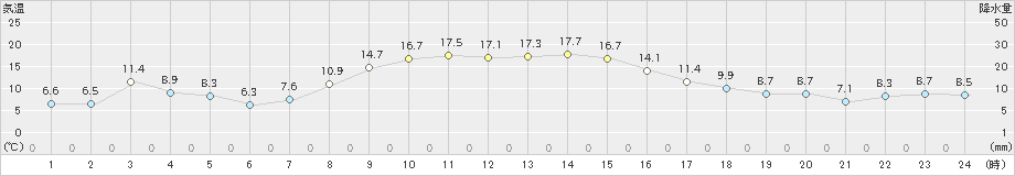 男鹿(>2021年10月25日)のアメダスグラフ