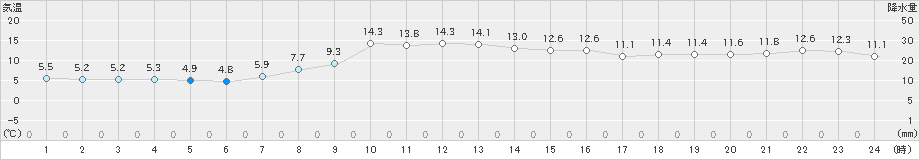 湯の岱(>2021年10月25日)のアメダスグラフ