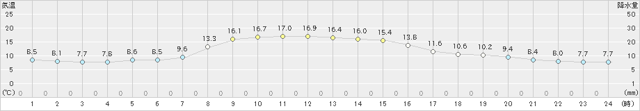 種市(>2021年10月25日)のアメダスグラフ