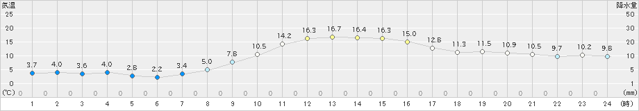 紫波(>2021年10月25日)のアメダスグラフ