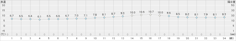 差首鍋(>2021年10月25日)のアメダスグラフ