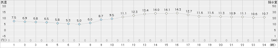 山形(>2021年10月25日)のアメダスグラフ