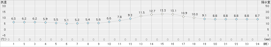 小国(>2021年10月25日)のアメダスグラフ