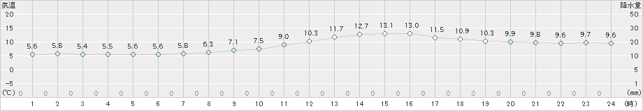 西会津(>2021年10月25日)のアメダスグラフ