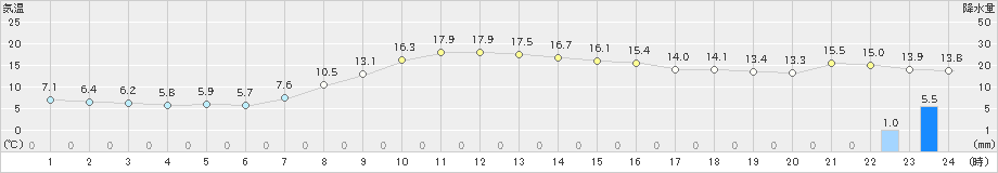 つくば(>2021年10月25日)のアメダスグラフ