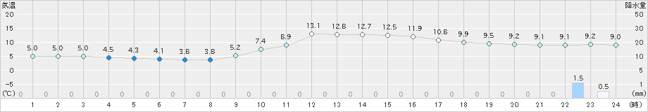 五十里(>2021年10月25日)のアメダスグラフ