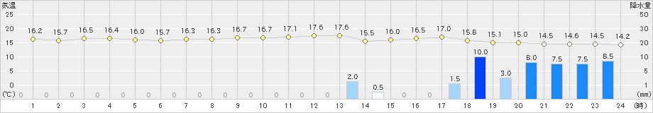 大島(>2021年10月25日)のアメダスグラフ