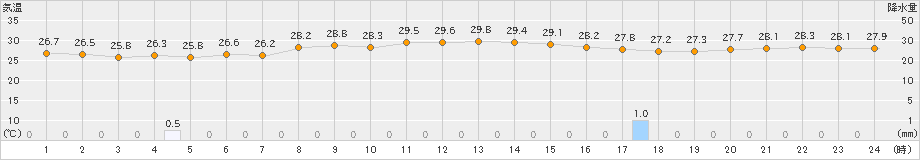 南鳥島(>2021年10月25日)のアメダスグラフ