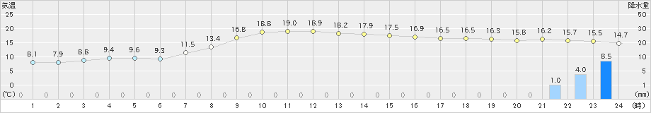 成田(>2021年10月25日)のアメダスグラフ