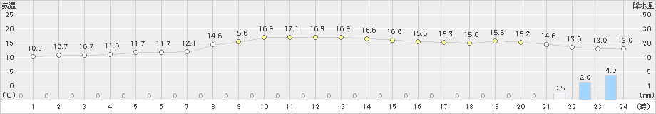 海老名(>2021年10月25日)のアメダスグラフ