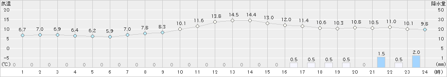 長野(>2021年10月25日)のアメダスグラフ