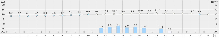 久世(>2021年10月25日)のアメダスグラフ