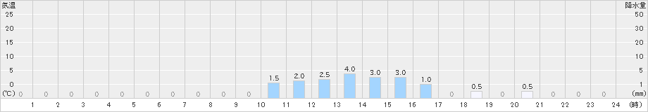 旭西(>2021年10月25日)のアメダスグラフ