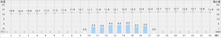 倉敷(>2021年10月25日)のアメダスグラフ