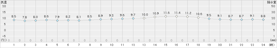 三次(>2021年10月25日)のアメダスグラフ