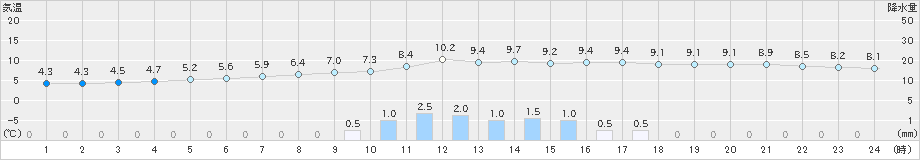 油木(>2021年10月25日)のアメダスグラフ