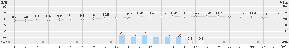 府中(>2021年10月25日)のアメダスグラフ